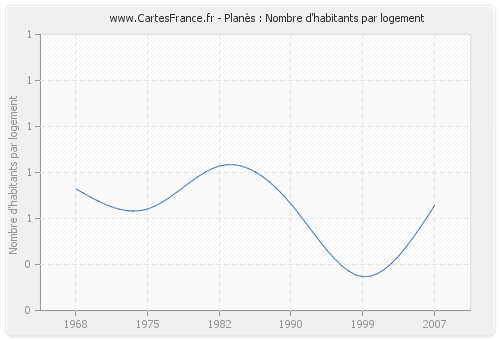 Planès : Nombre d'habitants par logement