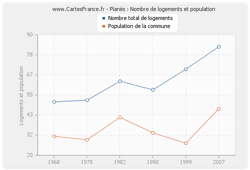 Planès : Nombre de logements et population