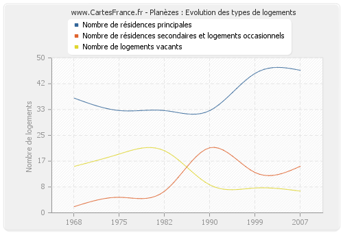 Planèzes : Evolution des types de logements