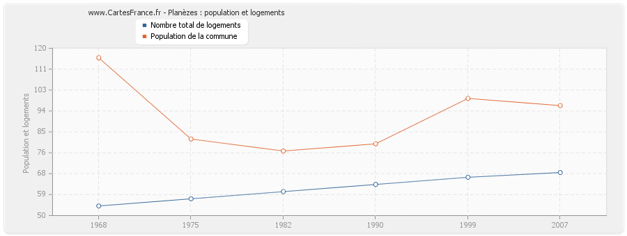 Planèzes : population et logements