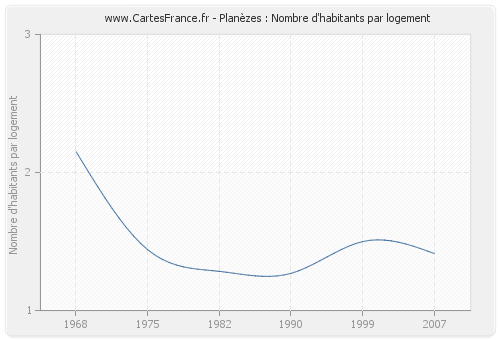 Planèzes : Nombre d'habitants par logement