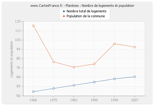 Planèzes : Nombre de logements et population