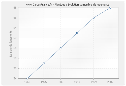 Planèzes : Evolution du nombre de logements