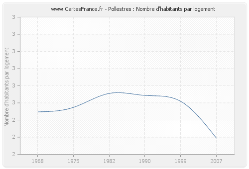 Pollestres : Nombre d'habitants par logement