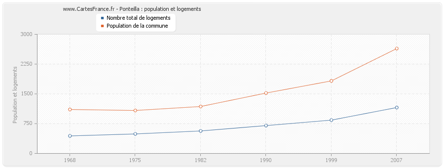 Ponteilla : population et logements