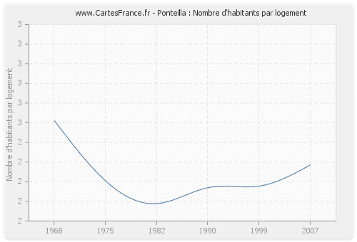 Ponteilla : Nombre d'habitants par logement