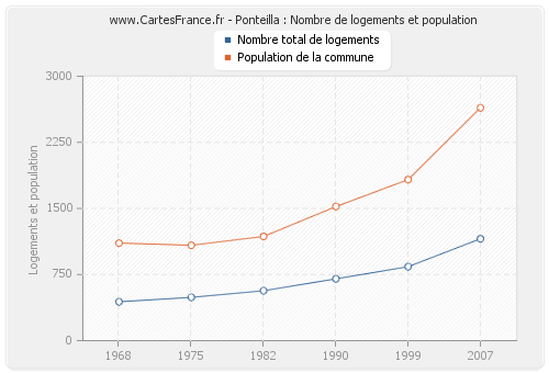 Ponteilla : Nombre de logements et population