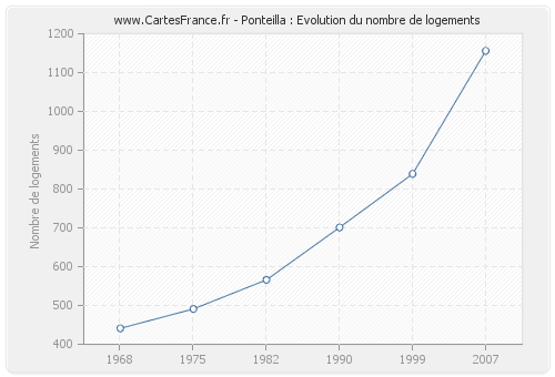 Ponteilla : Evolution du nombre de logements