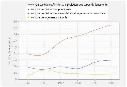 Porta : Evolution des types de logements