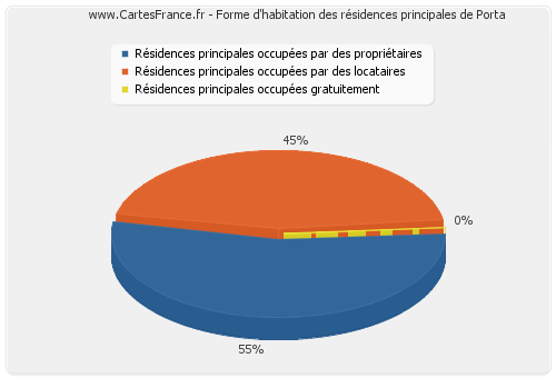 Forme d'habitation des résidences principales de Porta