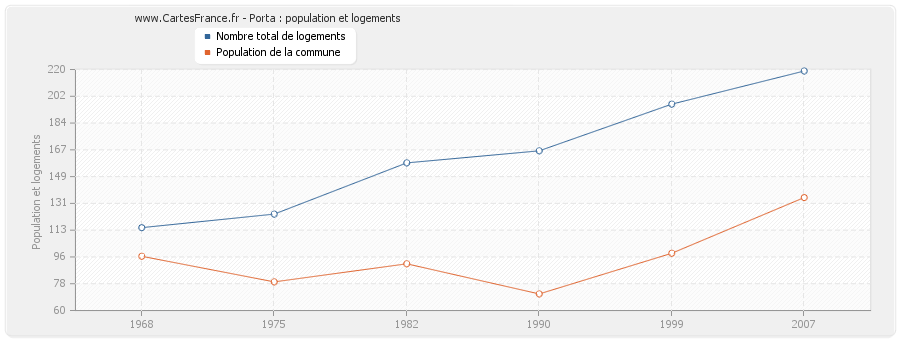 Porta : population et logements