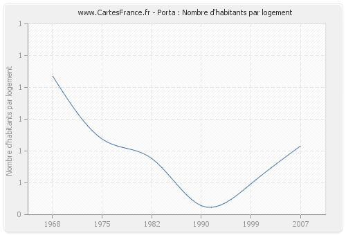 Porta : Nombre d'habitants par logement