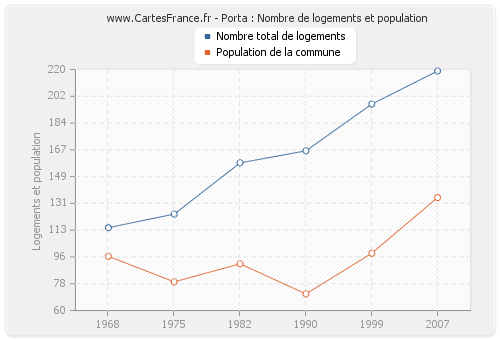 Porta : Nombre de logements et population