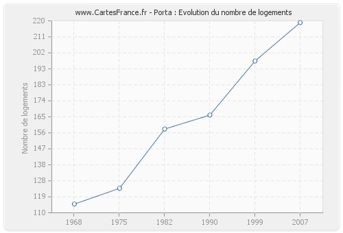 Porta : Evolution du nombre de logements