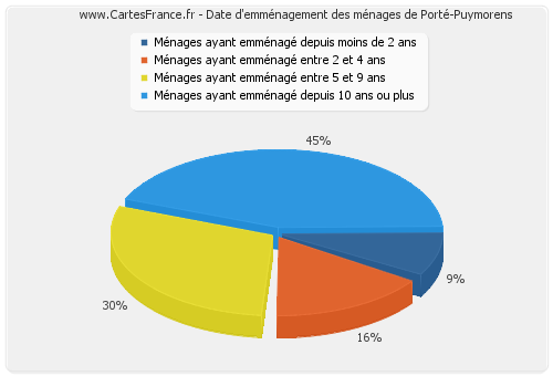 Date d'emménagement des ménages de Porté-Puymorens