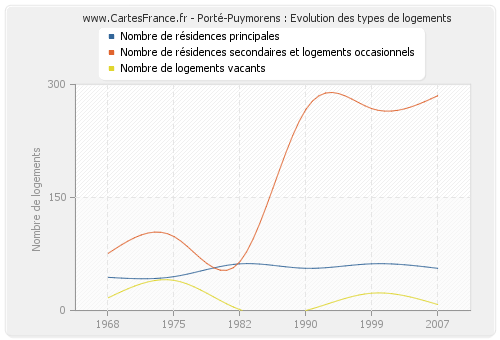 Porté-Puymorens : Evolution des types de logements