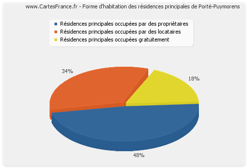 Forme d'habitation des résidences principales de Porté-Puymorens