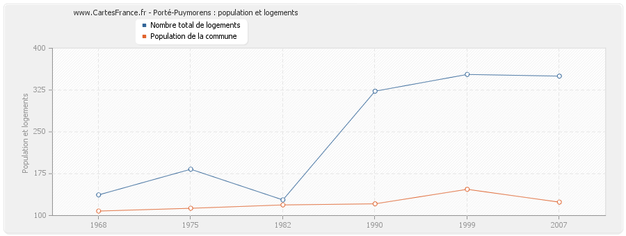 Porté-Puymorens : population et logements