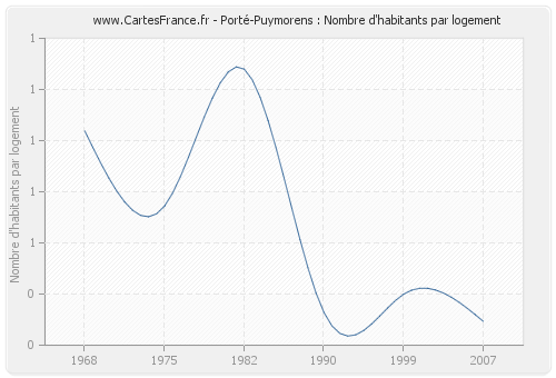 Porté-Puymorens : Nombre d'habitants par logement