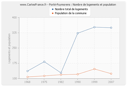 Porté-Puymorens : Nombre de logements et population