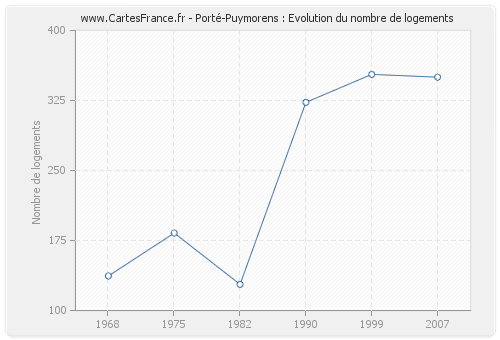 Porté-Puymorens : Evolution du nombre de logements