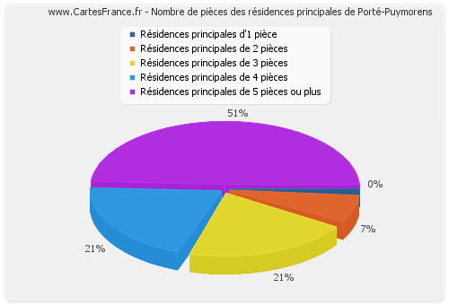 Nombre de pièces des résidences principales de Porté-Puymorens