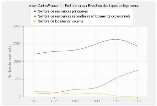 Port-Vendres : Evolution des types de logements