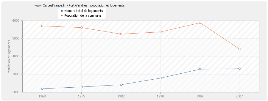 Port-Vendres : population et logements