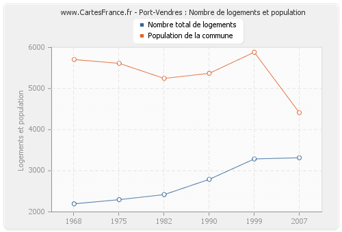 Port-Vendres : Nombre de logements et population