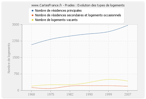 Prades : Evolution des types de logements