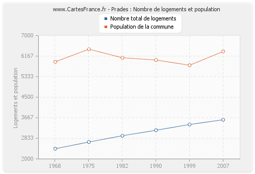 Prades : Nombre de logements et population