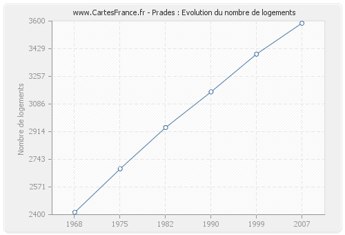 Prades : Evolution du nombre de logements