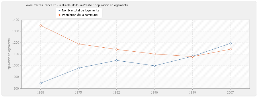 Prats-de-Mollo-la-Preste : population et logements