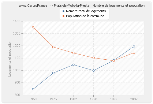 Prats-de-Mollo-la-Preste : Nombre de logements et population