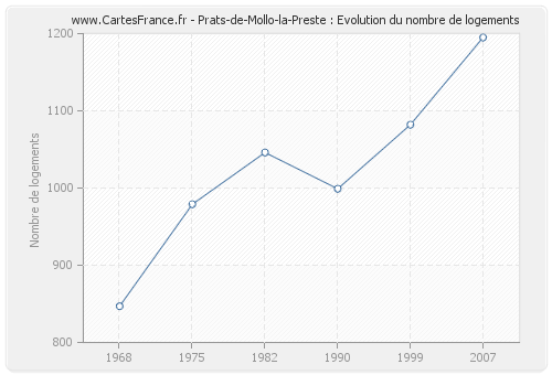 Prats-de-Mollo-la-Preste : Evolution du nombre de logements