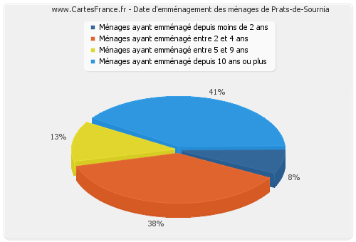 Date d'emménagement des ménages de Prats-de-Sournia