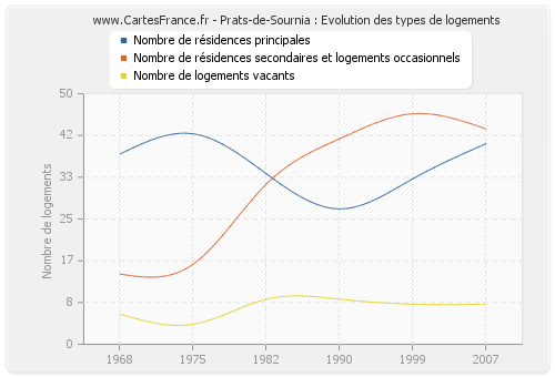 Prats-de-Sournia : Evolution des types de logements