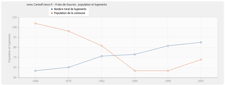 Prats-de-Sournia : population et logements