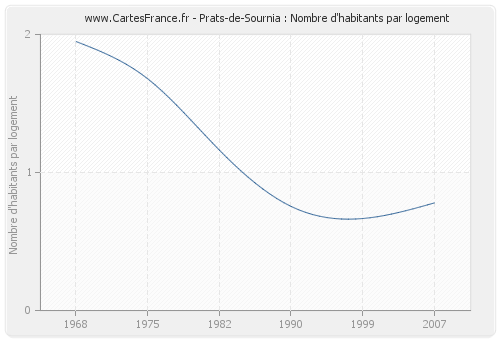 Prats-de-Sournia : Nombre d'habitants par logement