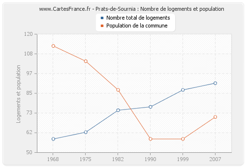 Prats-de-Sournia : Nombre de logements et population