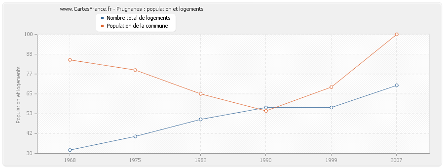 Prugnanes : population et logements