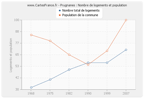 Prugnanes : Nombre de logements et population