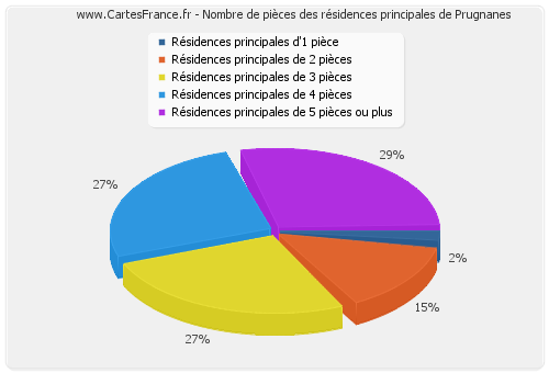 Nombre de pièces des résidences principales de Prugnanes