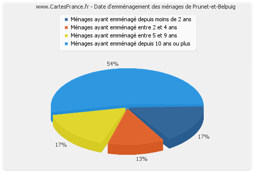 Date d'emménagement des ménages de Prunet-et-Belpuig