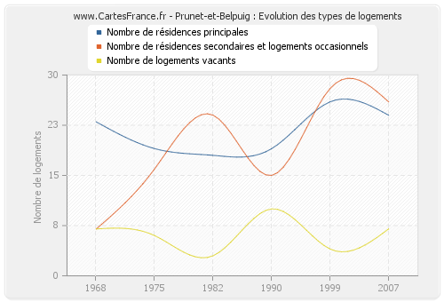 Prunet-et-Belpuig : Evolution des types de logements