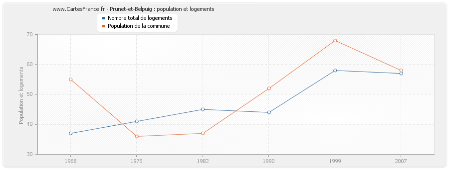 Prunet-et-Belpuig : population et logements