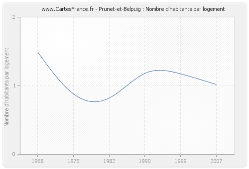 Prunet-et-Belpuig : Nombre d'habitants par logement