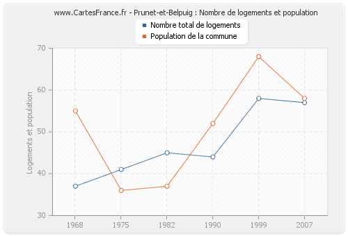 Prunet-et-Belpuig : Nombre de logements et population