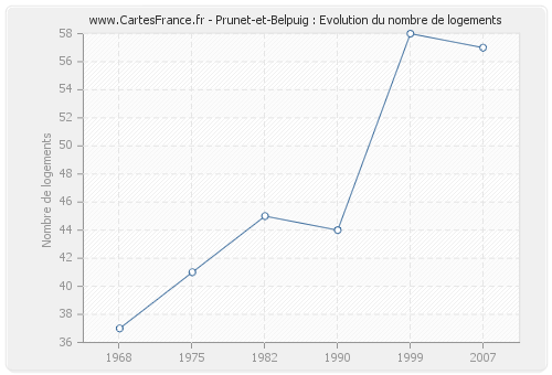 Prunet-et-Belpuig : Evolution du nombre de logements