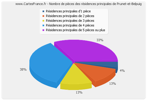 Nombre de pièces des résidences principales de Prunet-et-Belpuig